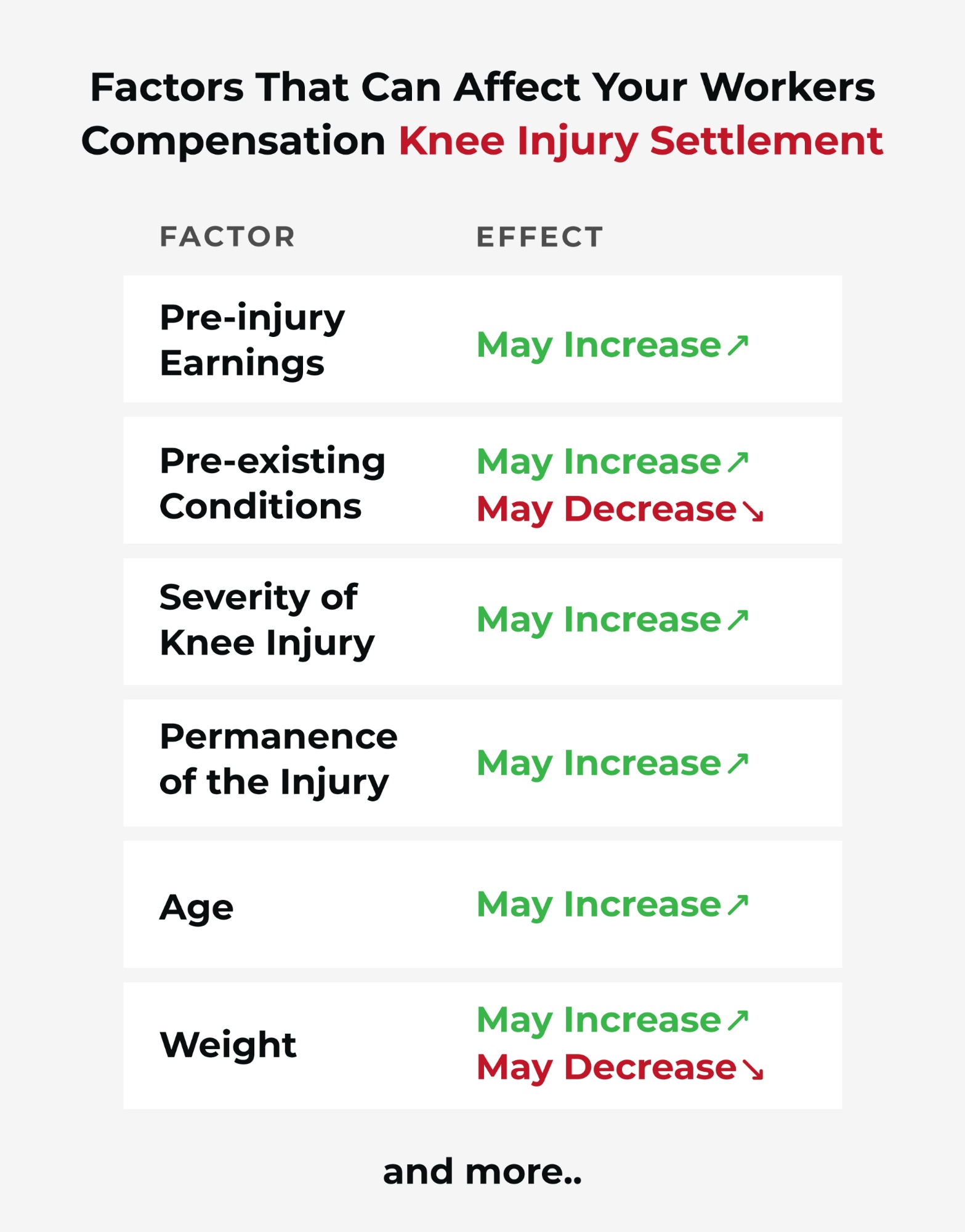 factors that can affect your workers comp knee injury settlement