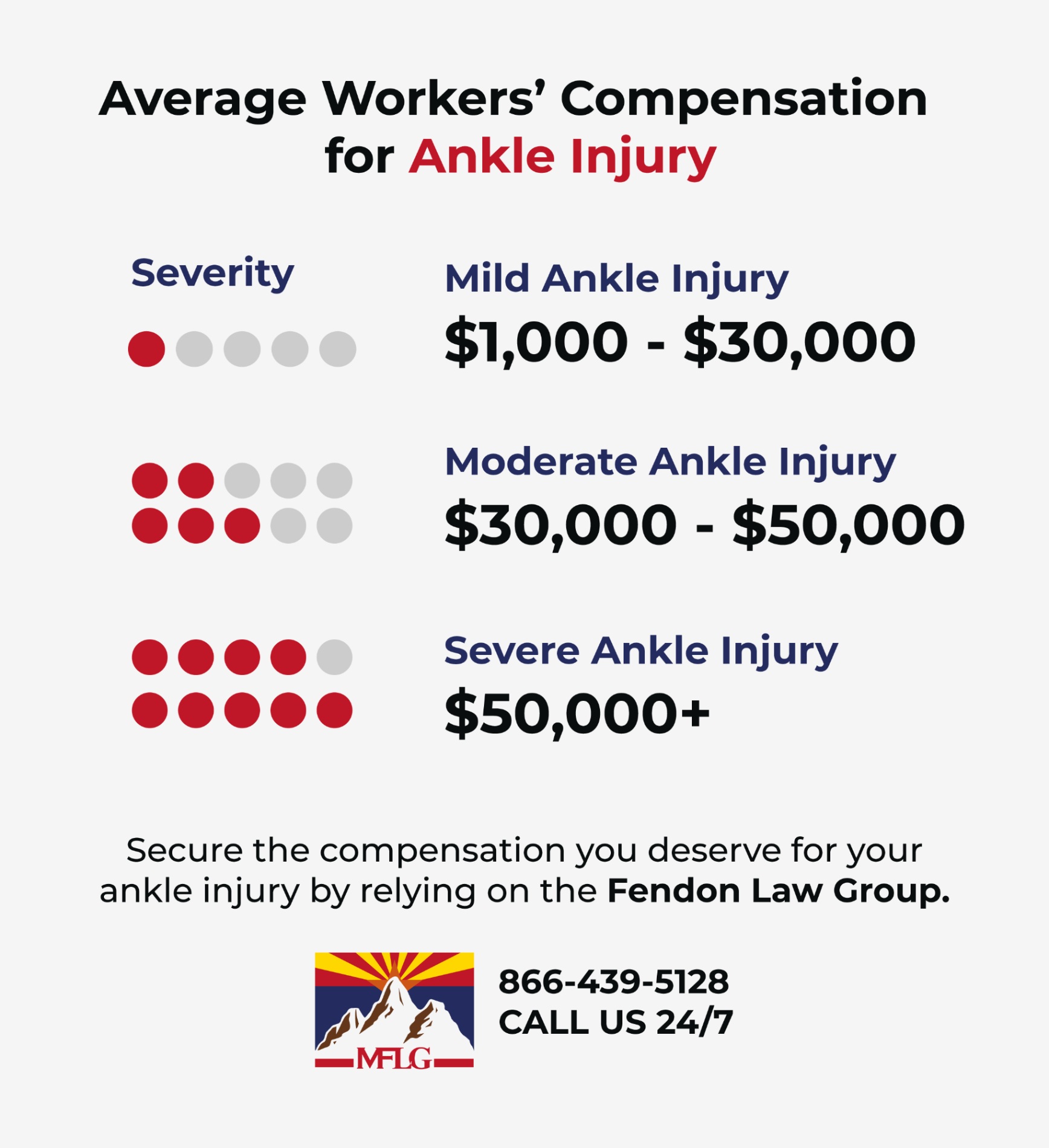 average workers' compensation for ankle injury
