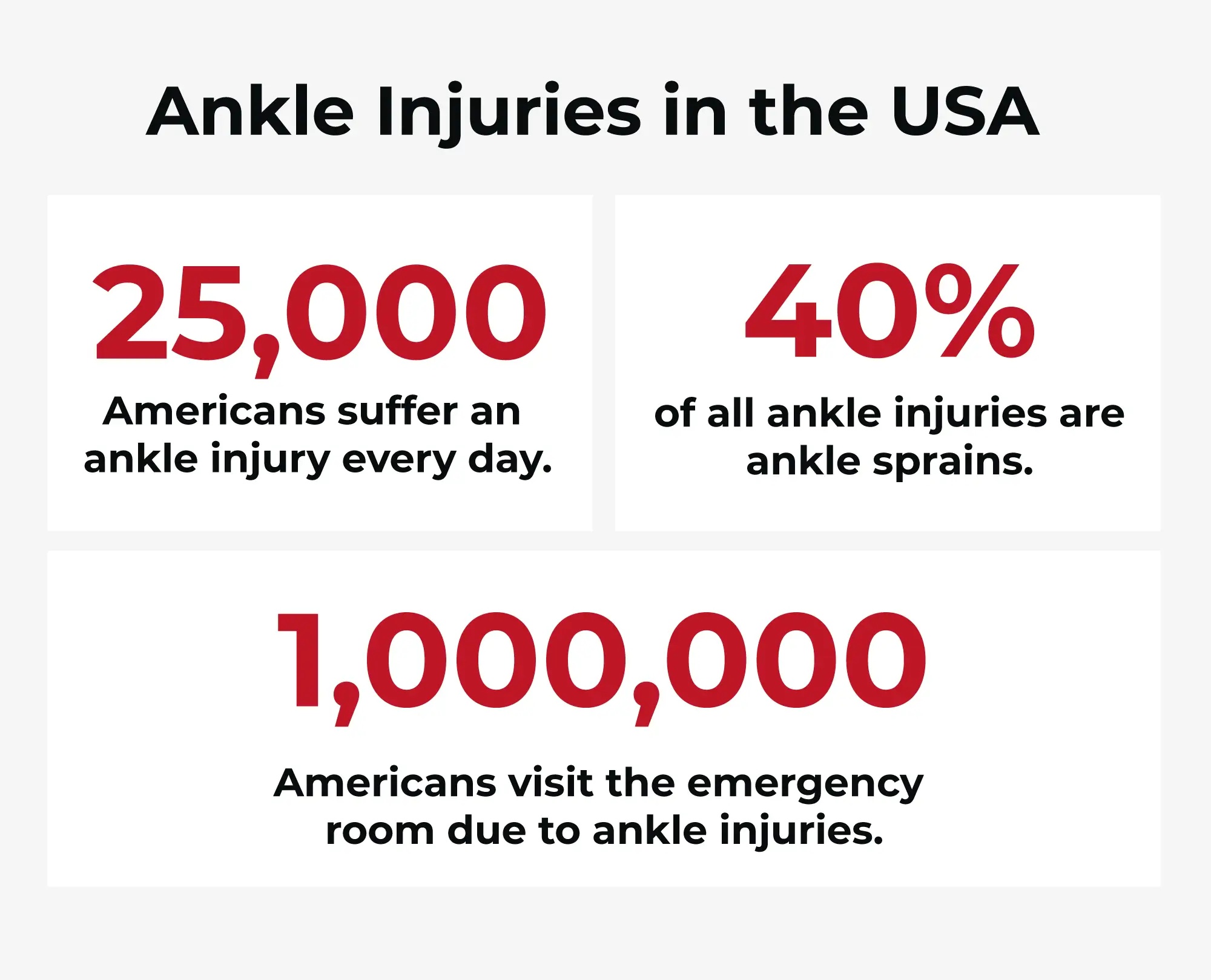 ankle injuries in the usa