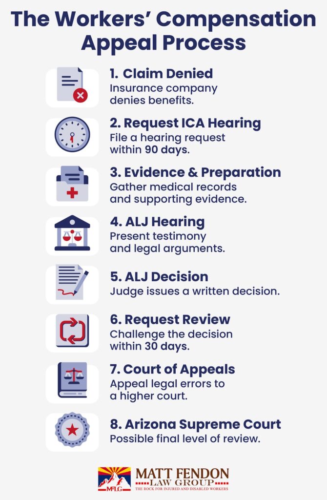 The Workers' Compensation Appeal Process