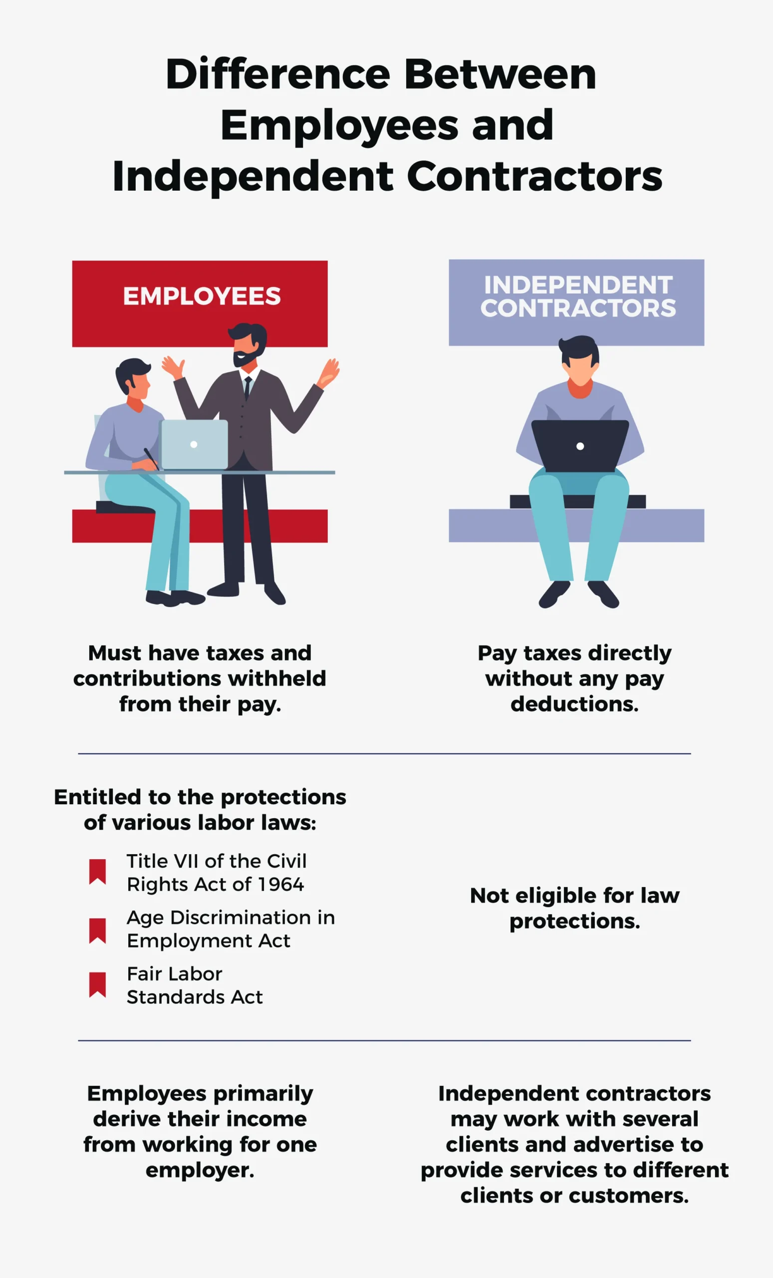 difference between employees and independent contractors
