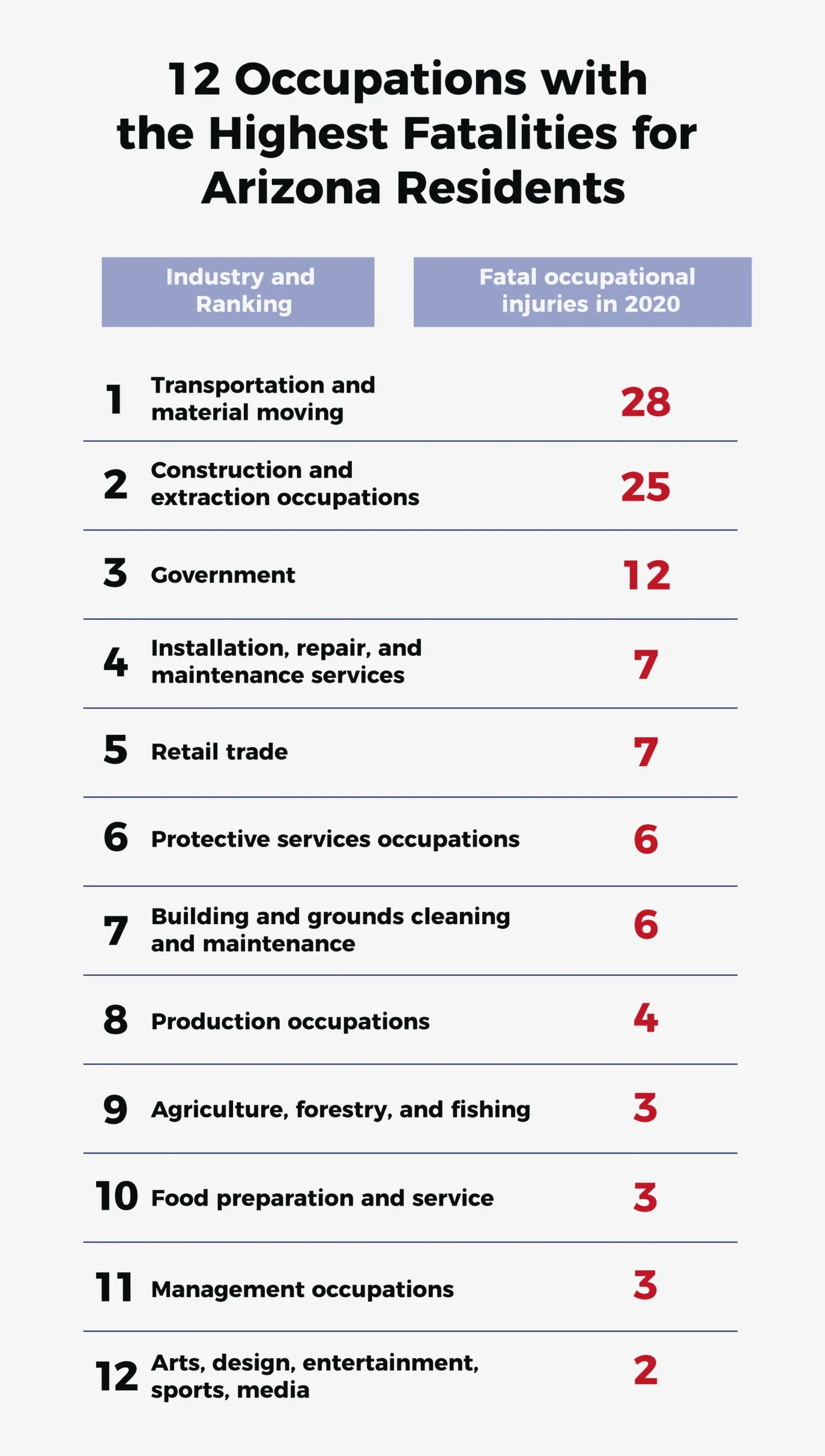 12 occupations with the highest fatalities for arizona residents