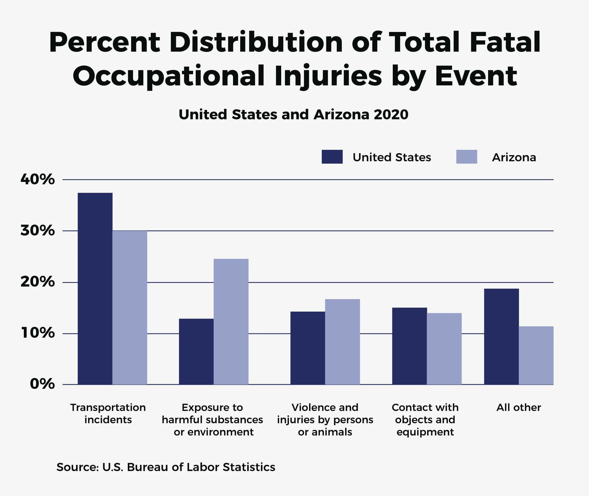 percent distribution of total fatal occupational injuries by event
