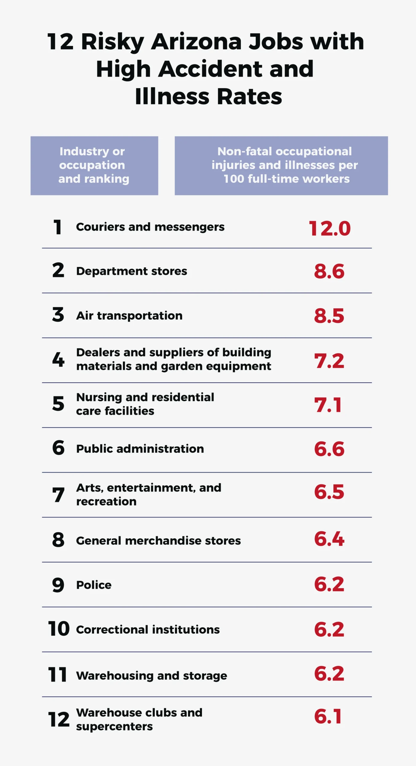 12 risky arizona jobs with high accident and illness rates