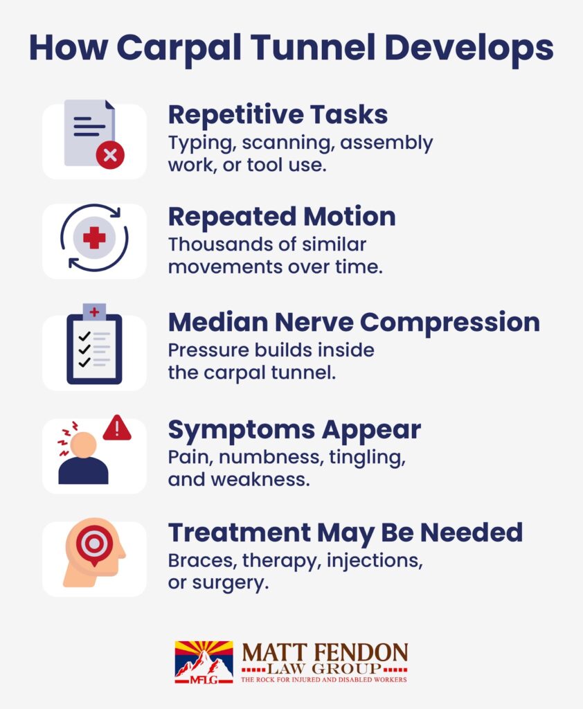 How Carpal Tunnel Develops