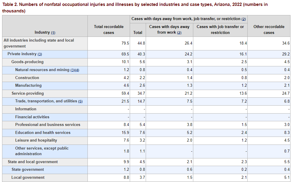 statistics of occupational injuries