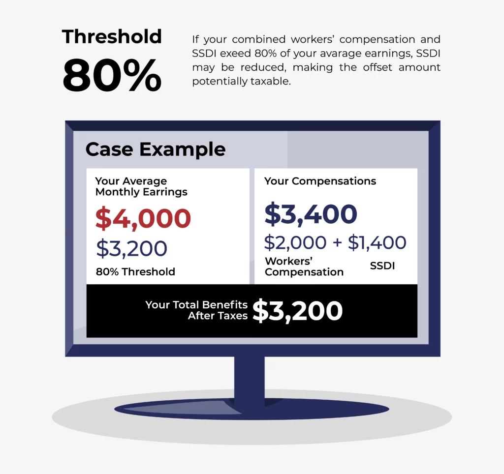 A graphic explaining the 80% threshold for reducing SSDI benefits.