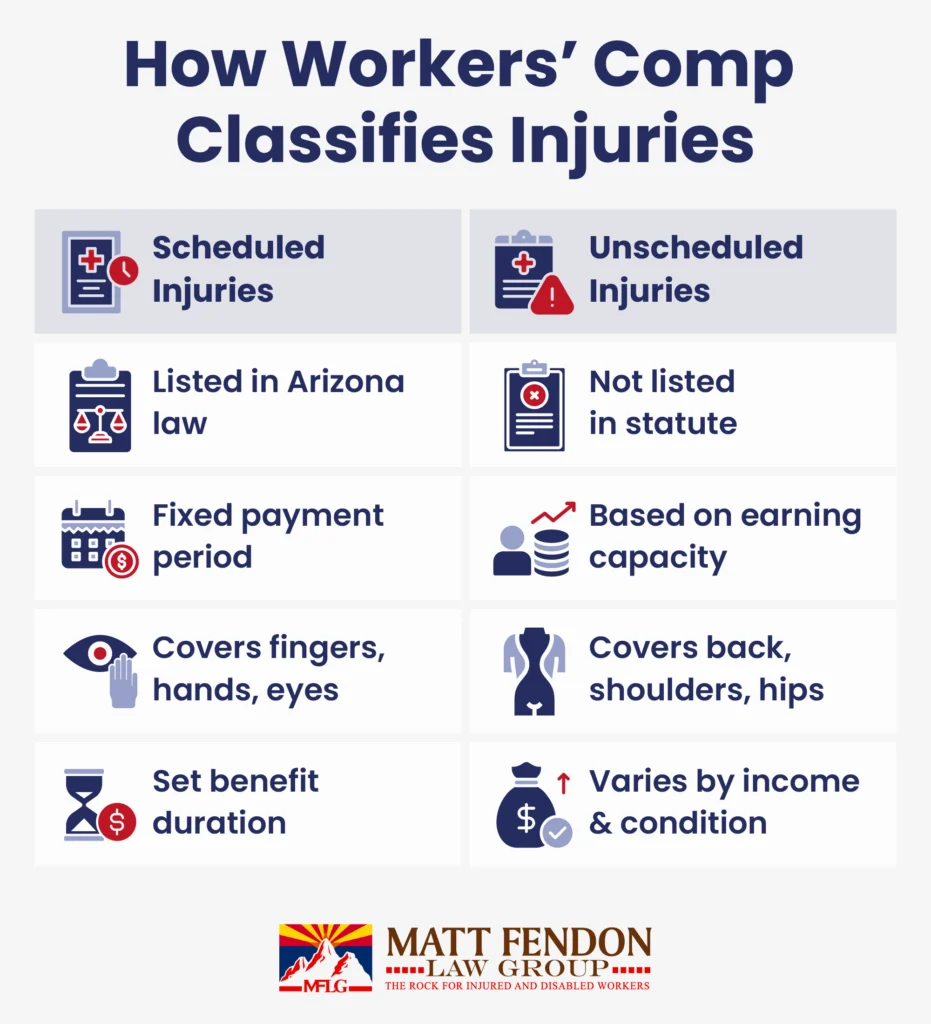 How Workers’ Comp Classifies Injuries
