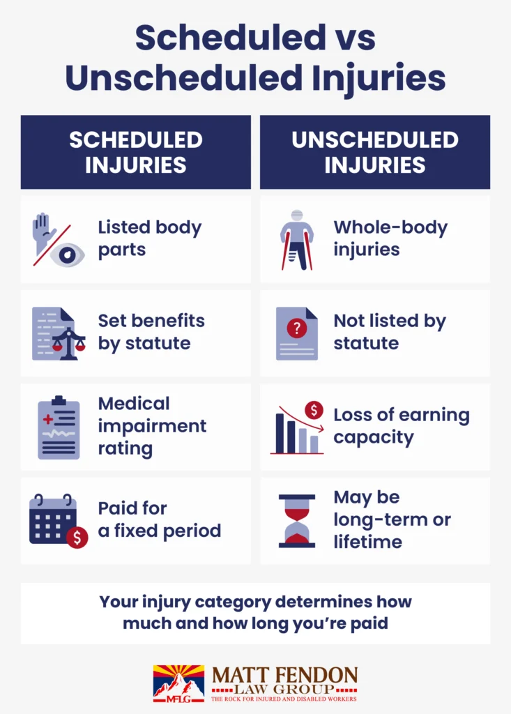 Scheduled vs Unscheduled Injuries 