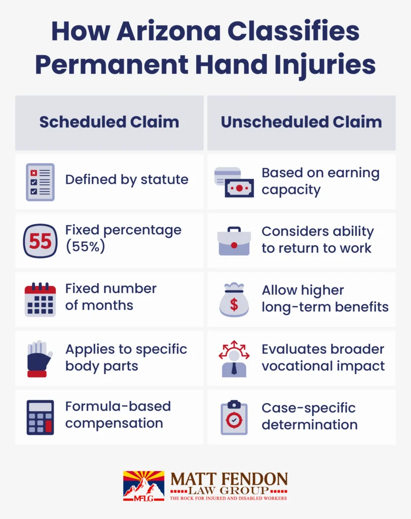 How Arizona Classifies Permanent Hand Injuries