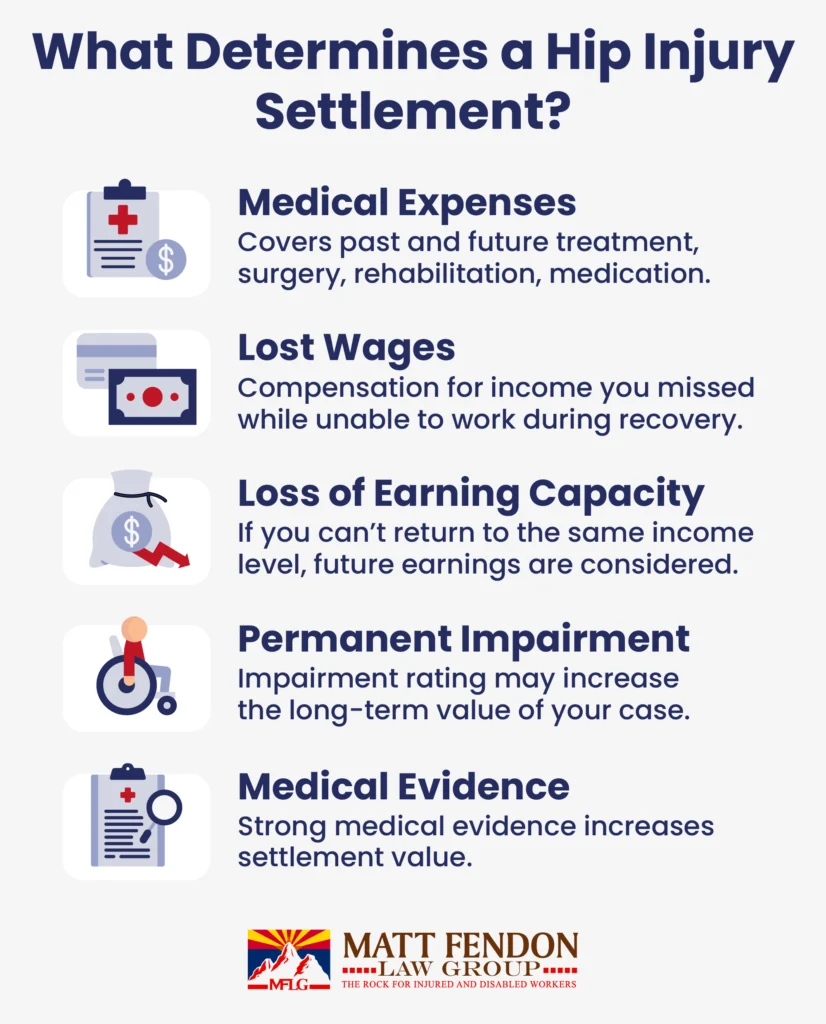 What Determines a Hip Injury Settlement