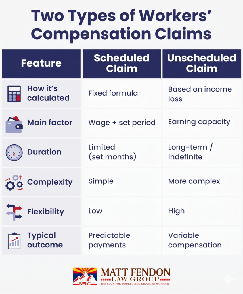 Two Types of Workers' Compensation Claims