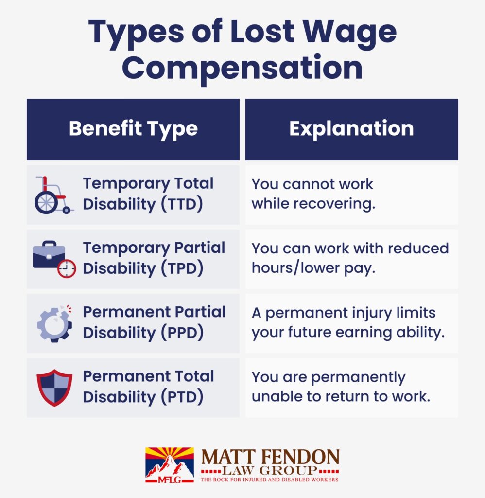 Types of Lose Wage Compensation